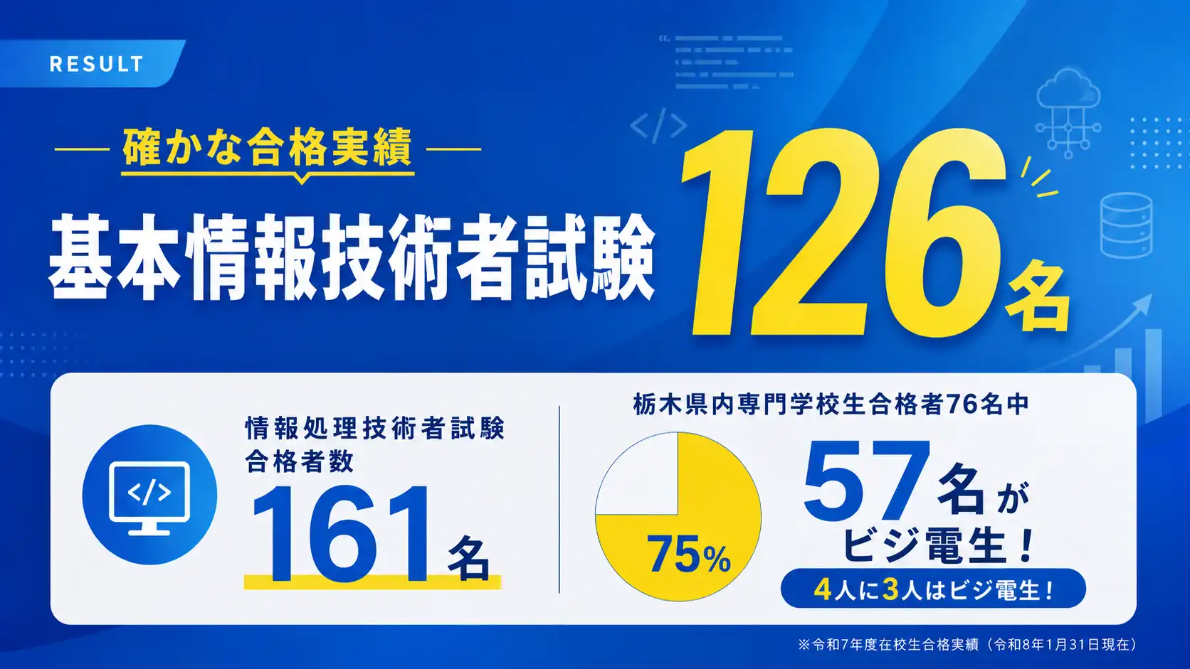 基本情報技術者試験126名、情報処理技術者試験合格者数161名、栃木県内専門学校生合格者76名中57名がビジ電生という合格実績