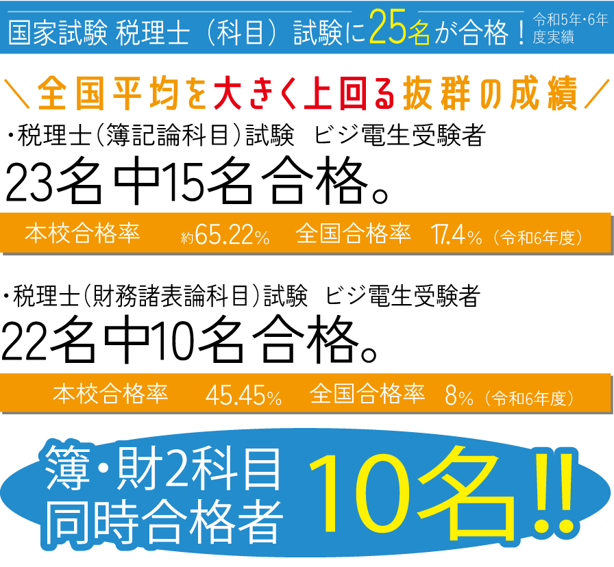 国家試験 税理士（科目）試験に25名が合格！