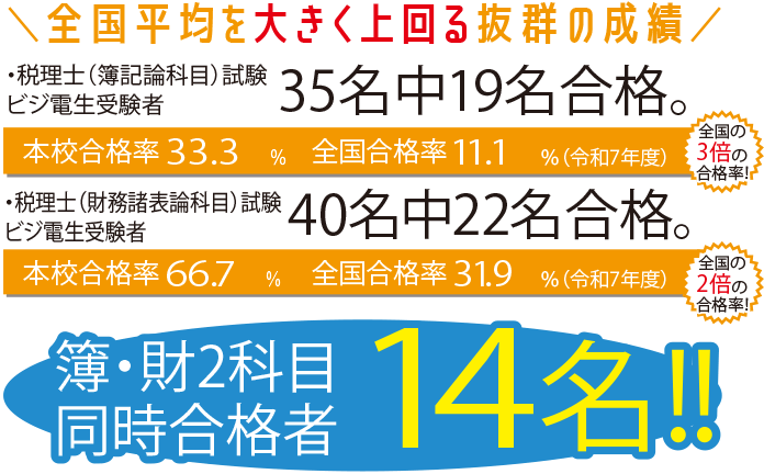 国家試験 税理士（科目）試験に25名が合格（令和5年・6年度 実績）