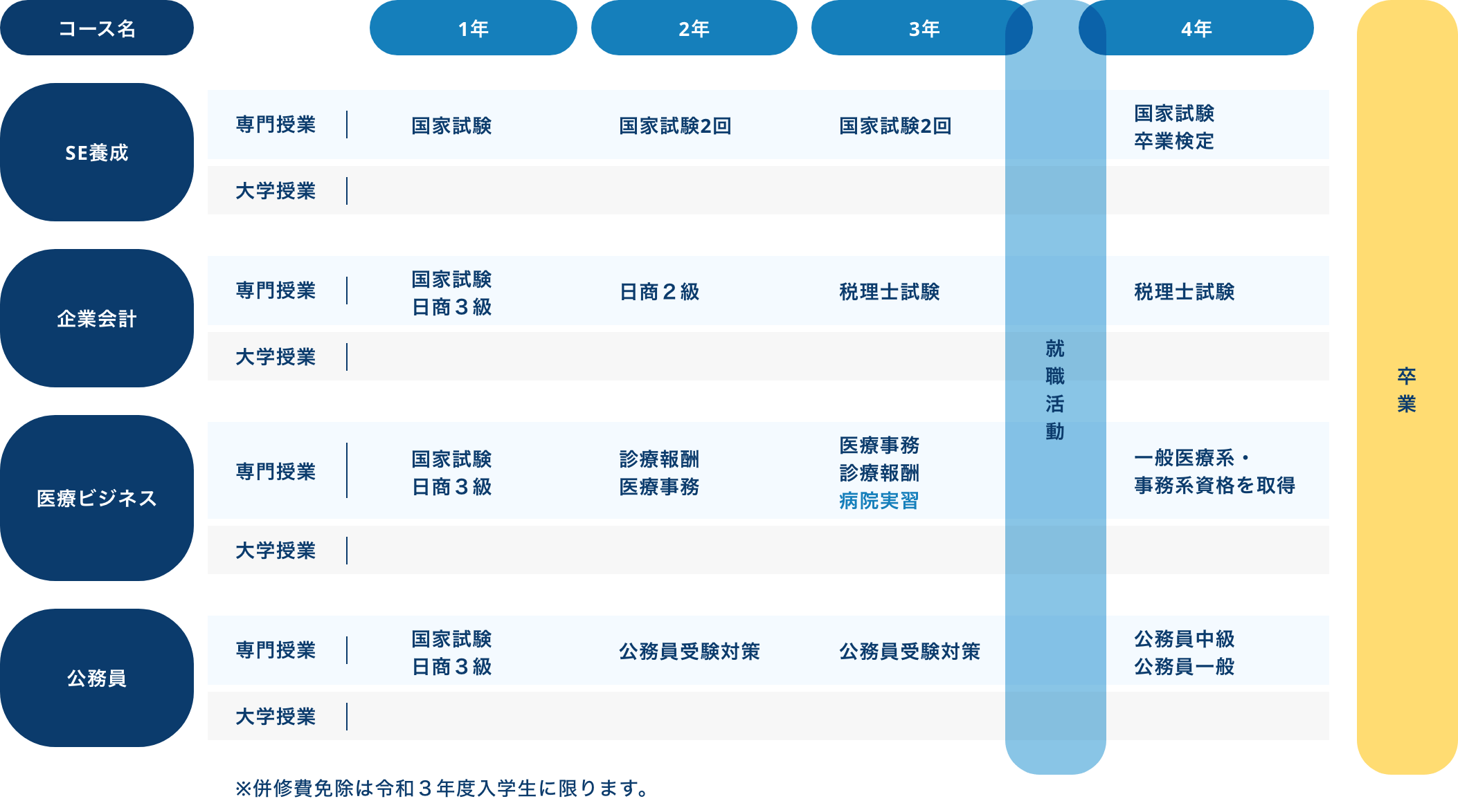 大学Wスクールコース別カリキュラム